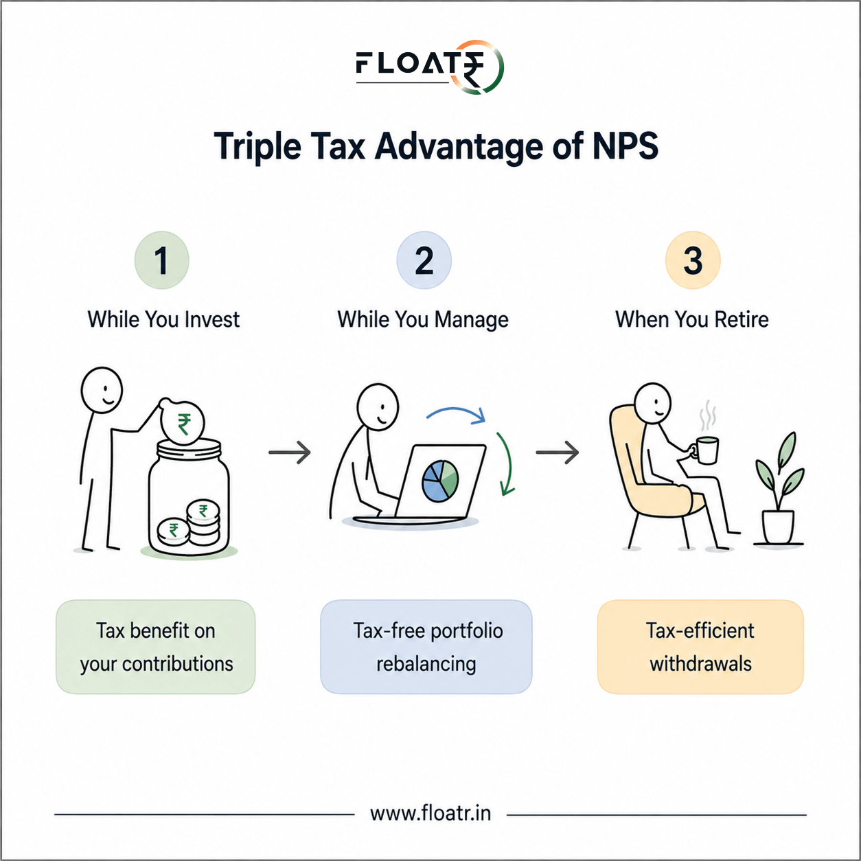Triple Tax Advantage of NPS