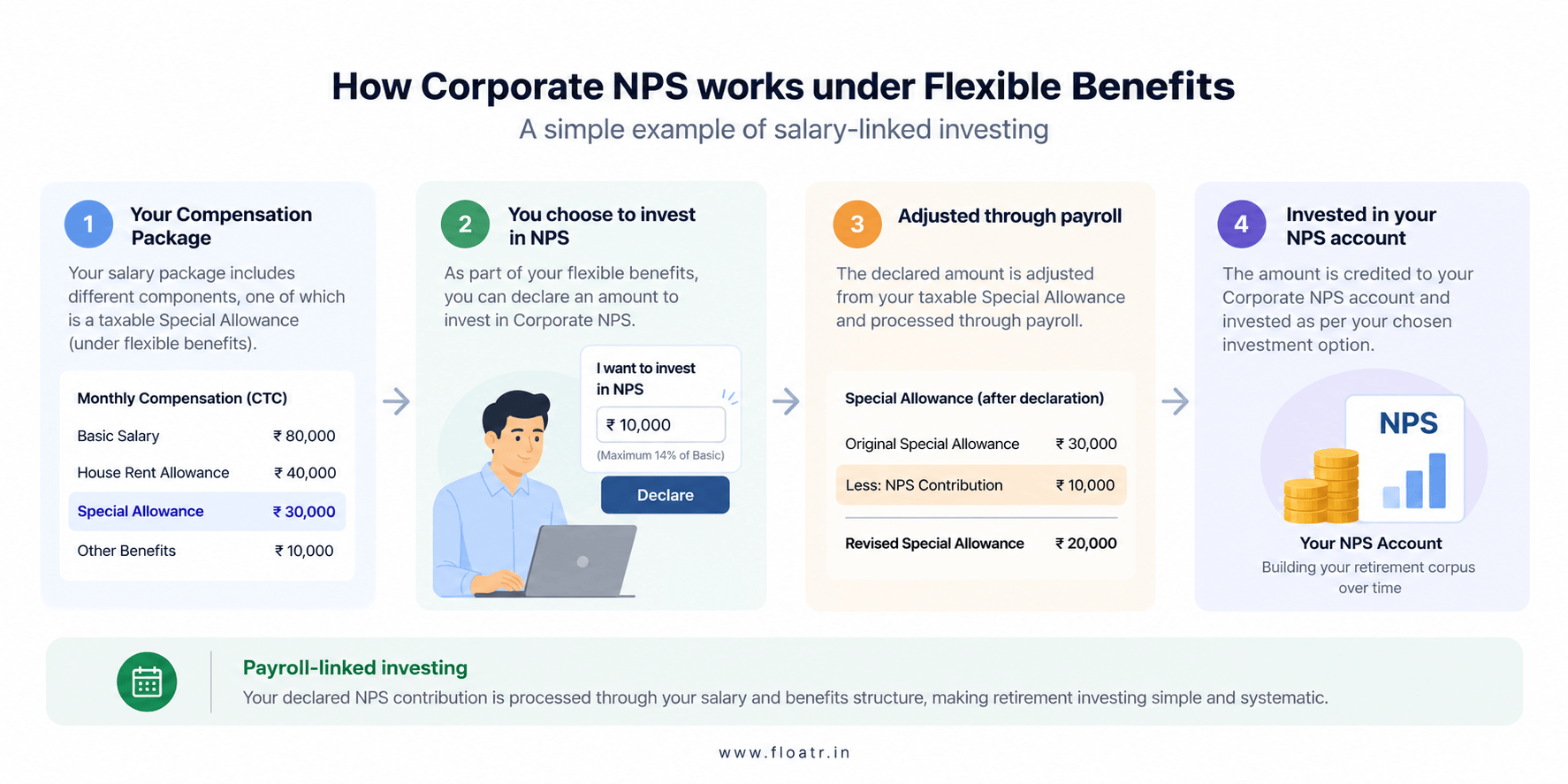 NPS as flexi benefits