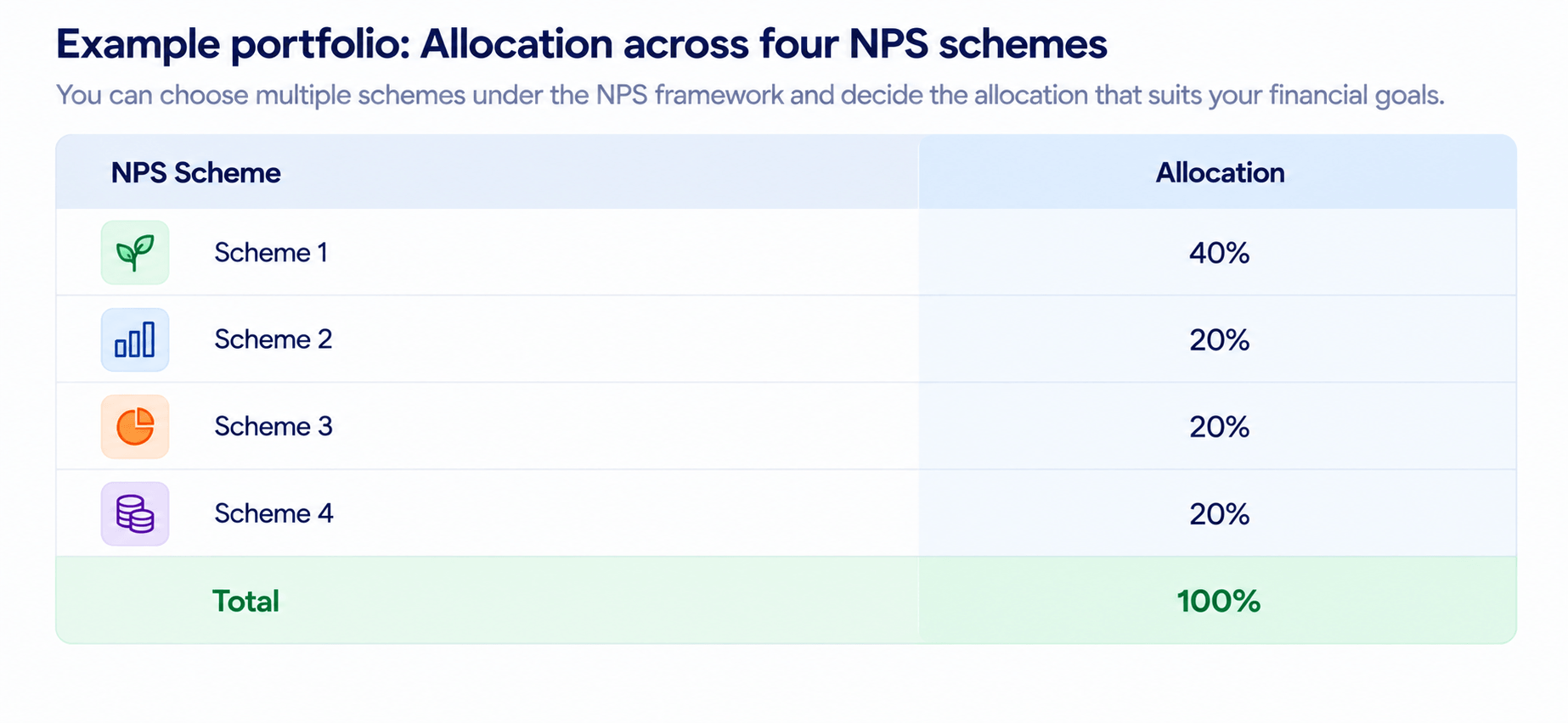 corporate nps multiple scheme framework four scheme allocation