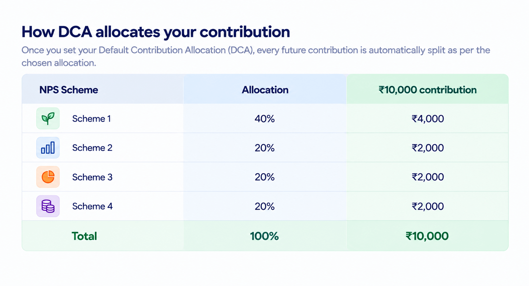 default contribution allocation dca nps