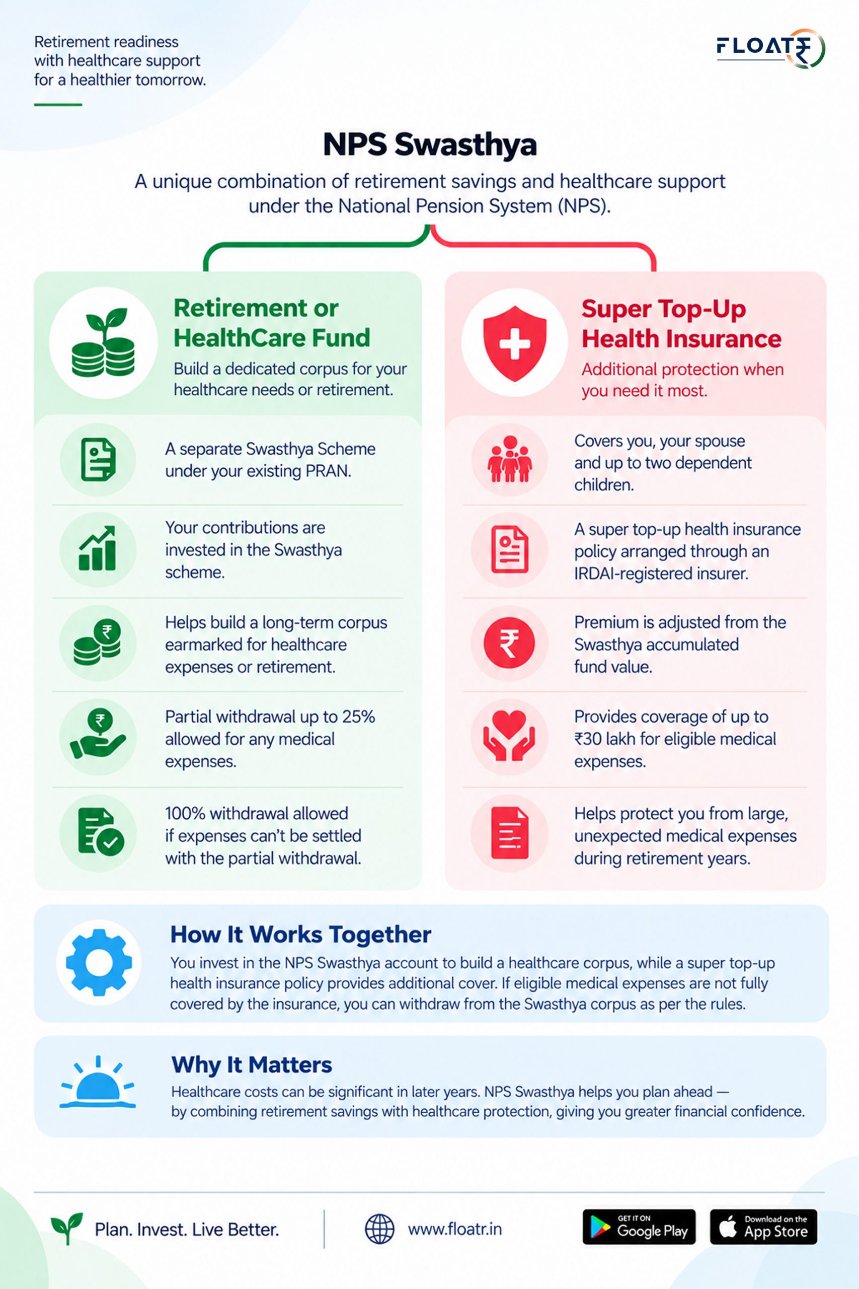 NPS Swasthya summary showing the retirement or healthcare fund and super top-up health insurance
